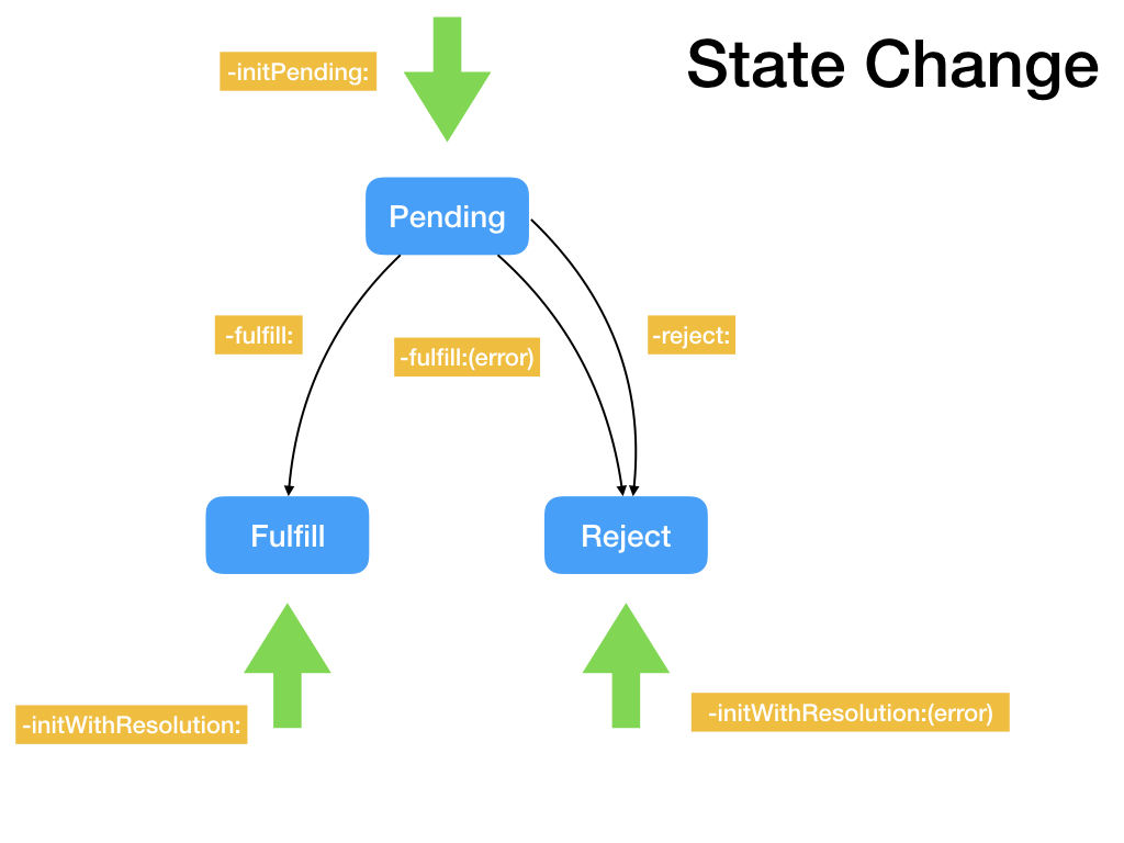 promise_state_change